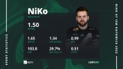 ​数据统计：NiKo是本次IEM卡托当前发挥最佳的选手